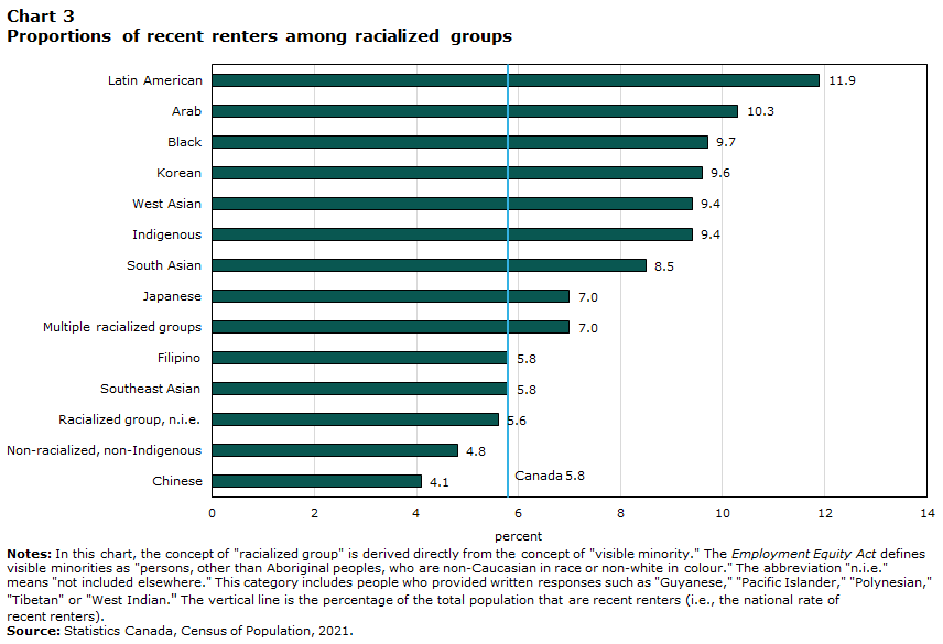 Chart 3 Proportions of recent renters among racialized groups