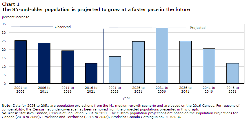 Chart 1 The 85-and-older population is projected to grow at a faster pace in the future