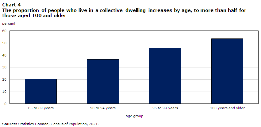 Chart 4 The proportion of people who live in a collective dwelling increases with age, to more than half for those aged 100 years and older