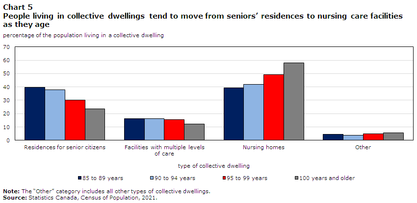Chart 5 People living in collective dwellings tend to move from seniors' residences to nursing care facilities as they age