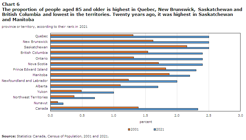 Chart 6 The proportion of people aged 85 and older is highest in Quebec, New Brunswick, Saskatchewan and British Columbia and lowest in the territories. Twenty years ago, it was highest in Saskatchewan and Manitoba