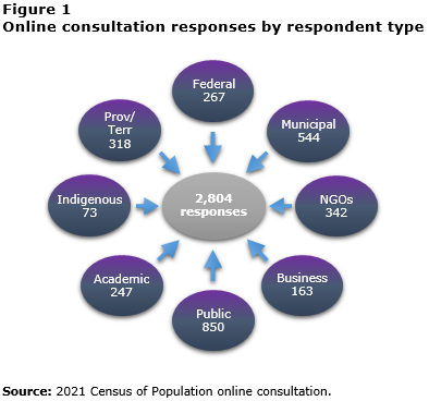 Figure 1 Online consultation responses by respondent type