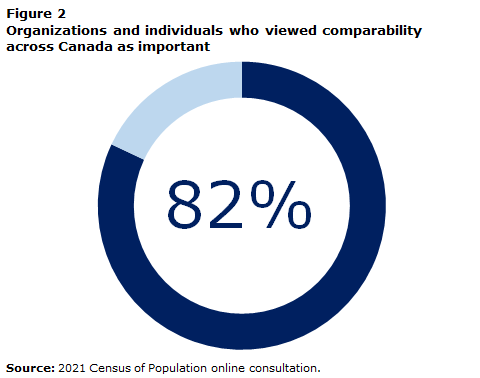 Figure 2 Organizations and individuals who viewed comparability across Canada as important