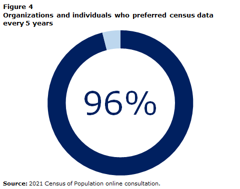 Figure 4 Organizations and individuals who preferred census data every 5 years