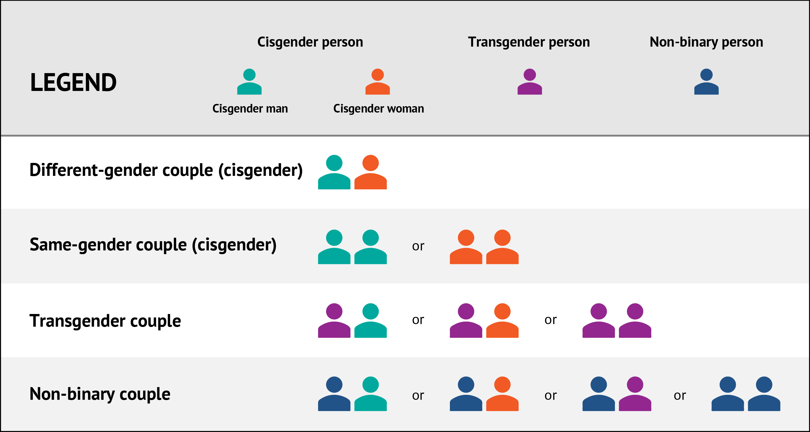 Figure 1 Gender diversity status of couples: A visual guide