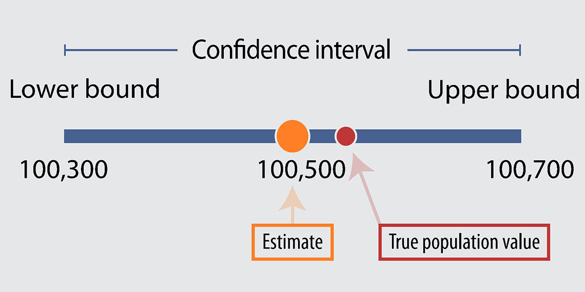 Figure 1. Confidence interval