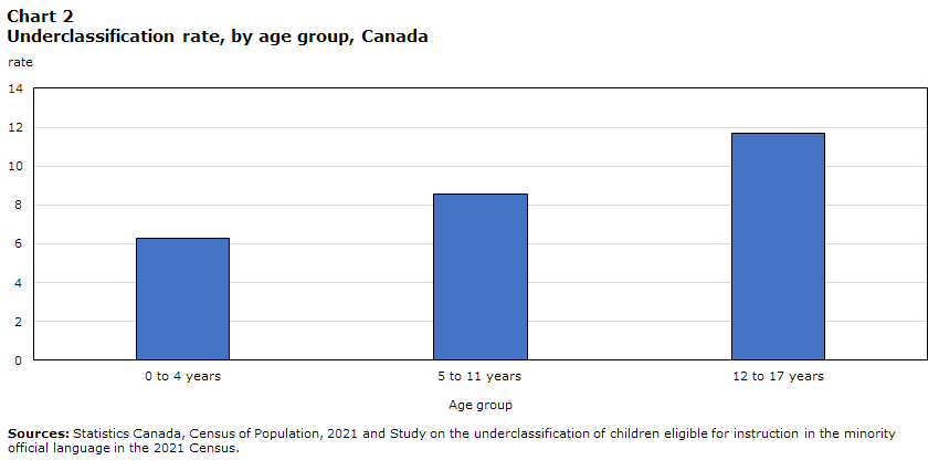 Chart 2 Underclassification rate, by age group, Canada