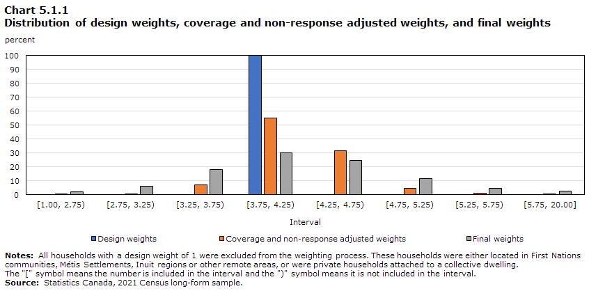 Chart 5.1.1 Distribution  of design weights, coverage and non‑response adjusted weights, and final  weights