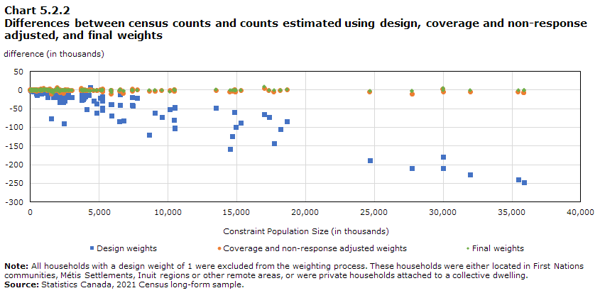 Chart 5.2.2 Differences between  census counts and counts estimated using design, coverage and non‑response  adjusted, and final weights