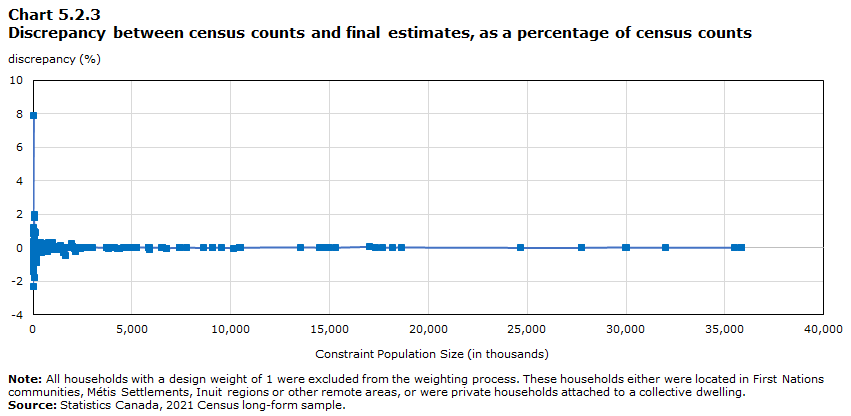 Chart 5.2.3 Discrepancy  between census counts and final estimates, as a percentage of census counts