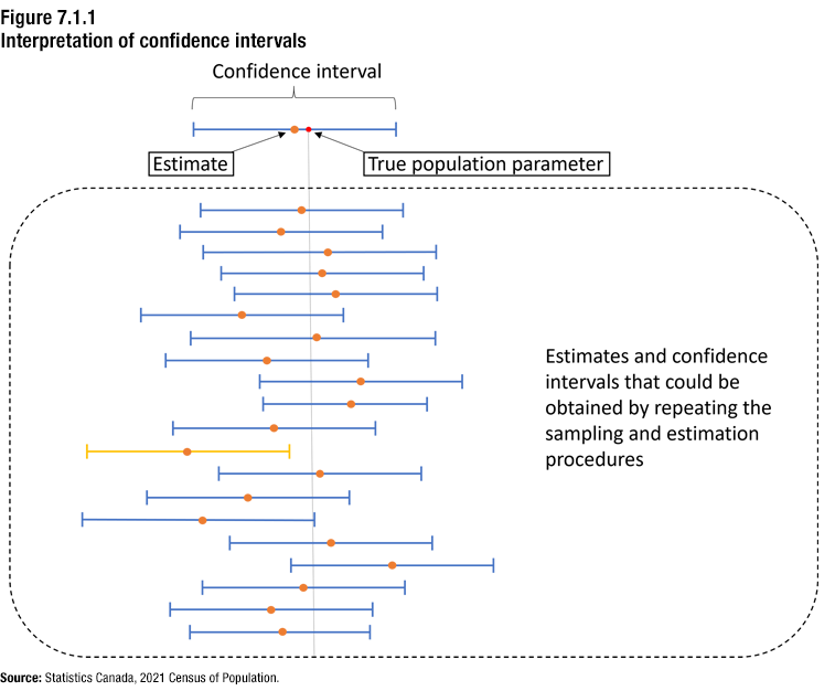 Figure 7.1.1 Interpretation of confidence intervals