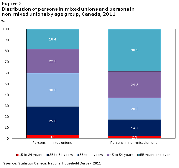 Figure 2 Distribution of persons in mixed unions and persons in non-mixed unions by age group, Canada, 2011