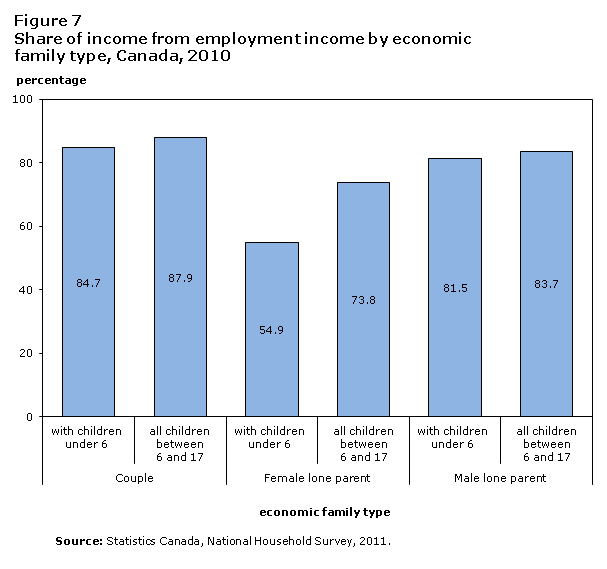 Figure 7 Share of income from employment income by economic family type, Canada, 2010