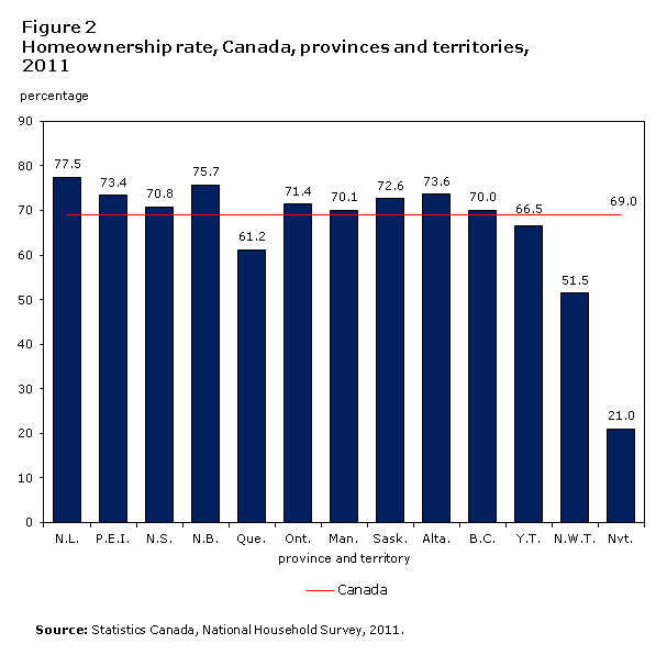 Figure 2 Homeownership rate, Canada, provinces and territories, 2011